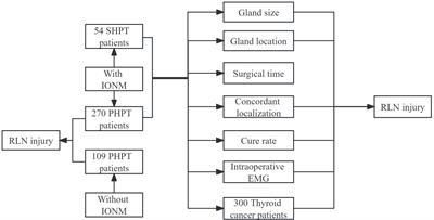 Recurrent laryngeal never monitoring versus non-monitoring in parathyroid surgery